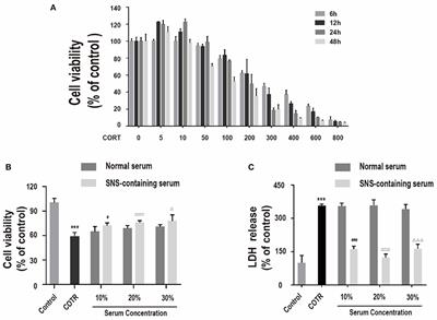 Sinisan Protects Primary Hippocampal Neurons Against Corticosterone by Inhibiting Autophagy via the PI3K/Akt/mTOR Pathway